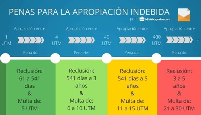 Penas-de-la-apropiación-indebida-1