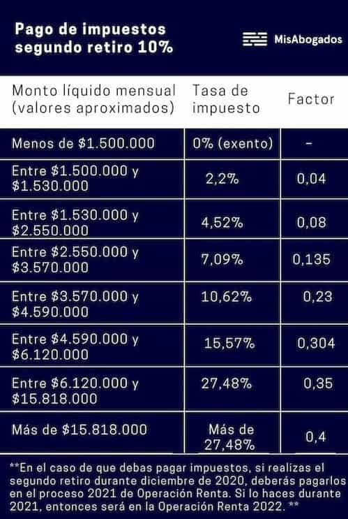 Segundo retiro del 10% de AFP y Retención de pensión de alimentos