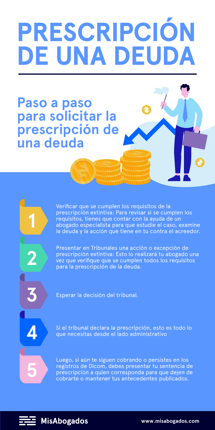 Infografía resumen de cómo prescribir una deuda