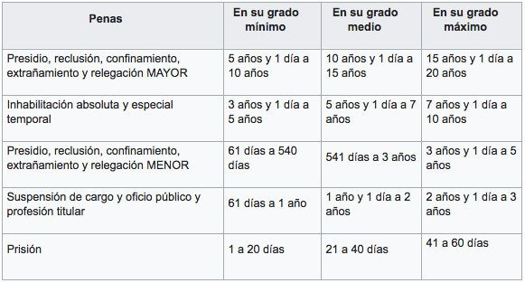 tabla aplicacion de penas