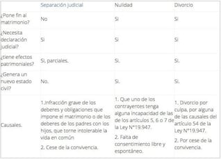 tabla comparativa entre divorcio, separación y nulidad matrimonial