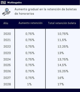 tabla-aumento-retención-boleta-honorarios