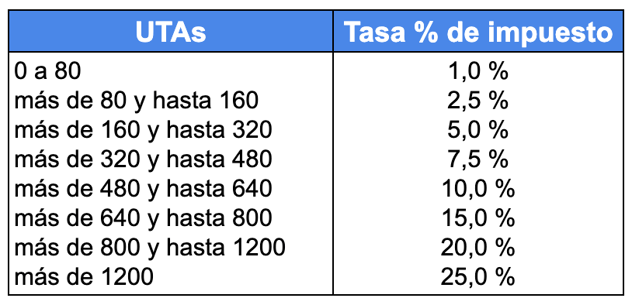 tabla-de-impuestos-a-la-herencia