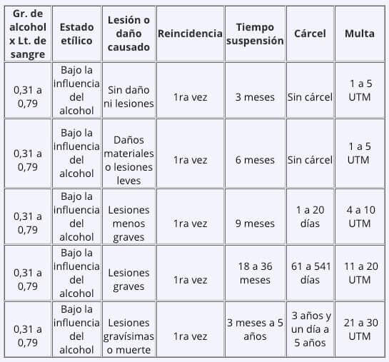 Cuado comparativo de sanciones por conducir bajo la influencia del alcohol