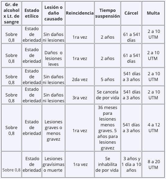 Cuadro comparativo de sanciones por conducir en estado de ebriedad